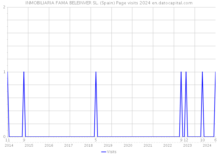 INMOBILIARIA FAMA BELEINVER SL. (Spain) Page visits 2024 