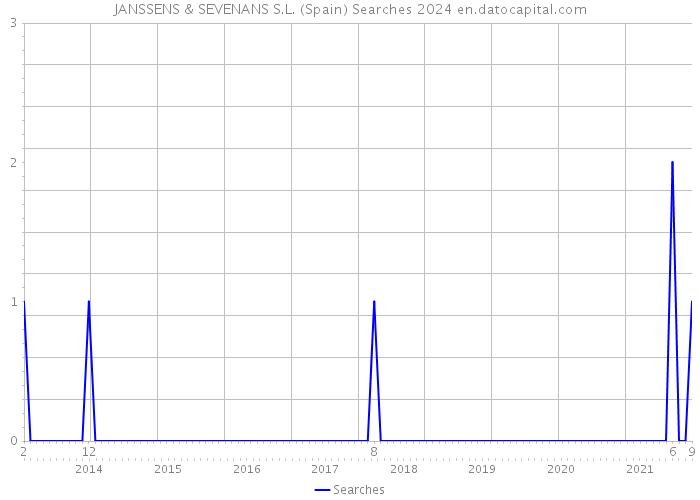 JANSSENS & SEVENANS S.L. (Spain) Searches 2024 