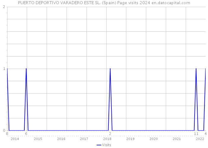 PUERTO DEPORTIVO VARADERO ESTE SL. (Spain) Page visits 2024 