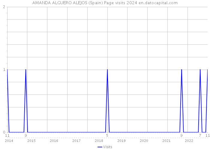 AMANDA ALGUERO ALEJOS (Spain) Page visits 2024 