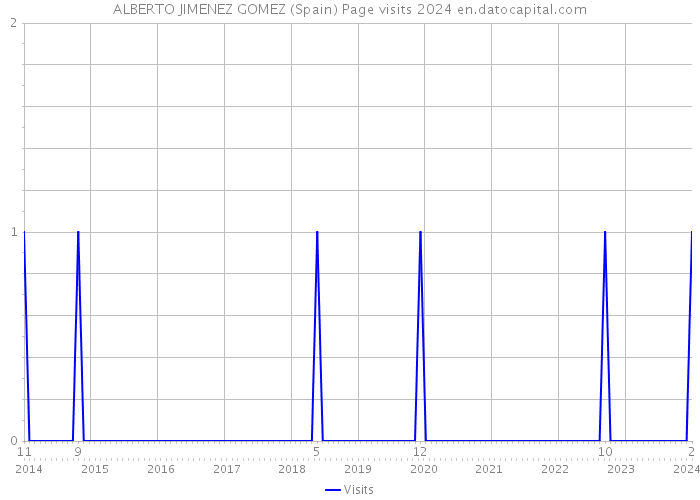 ALBERTO JIMENEZ GOMEZ (Spain) Page visits 2024 