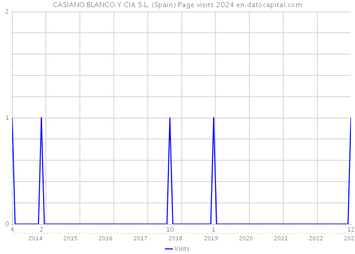 CASIANO BLANCO Y CIA S.L. (Spain) Page visits 2024 