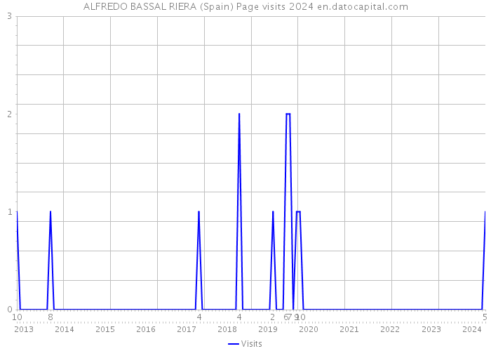 ALFREDO BASSAL RIERA (Spain) Page visits 2024 