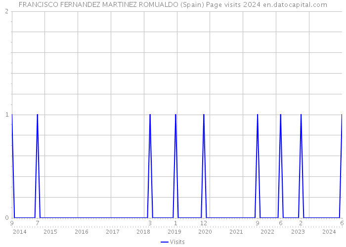 FRANCISCO FERNANDEZ MARTINEZ ROMUALDO (Spain) Page visits 2024 