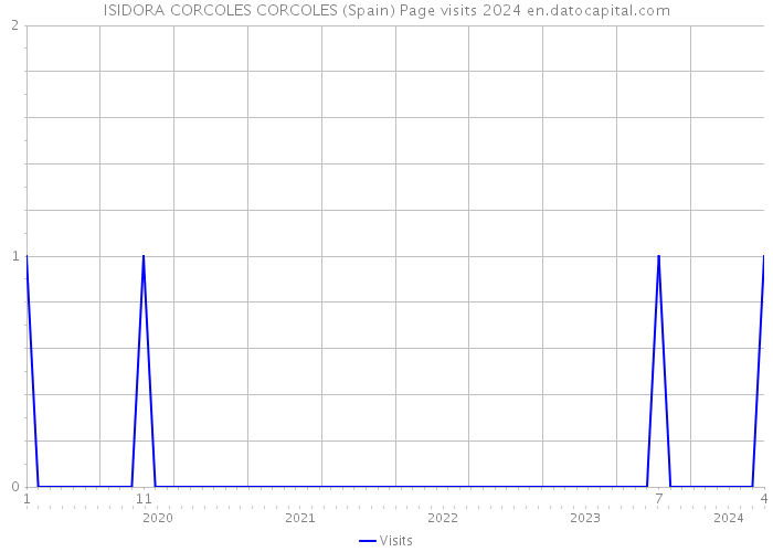 ISIDORA CORCOLES CORCOLES (Spain) Page visits 2024 