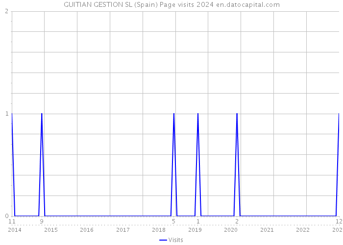 GUITIAN GESTION SL (Spain) Page visits 2024 