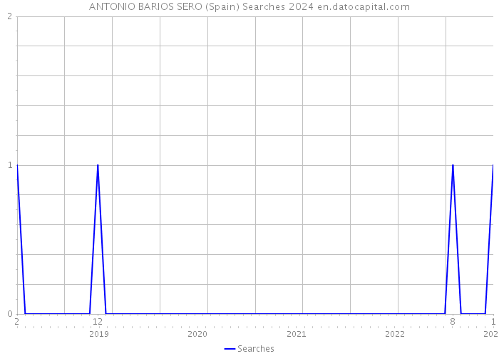 ANTONIO BARIOS SERO (Spain) Searches 2024 