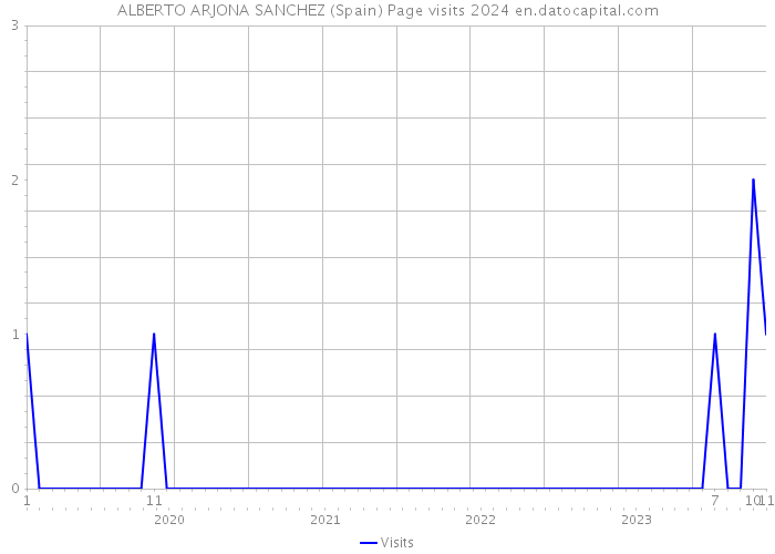 ALBERTO ARJONA SANCHEZ (Spain) Page visits 2024 