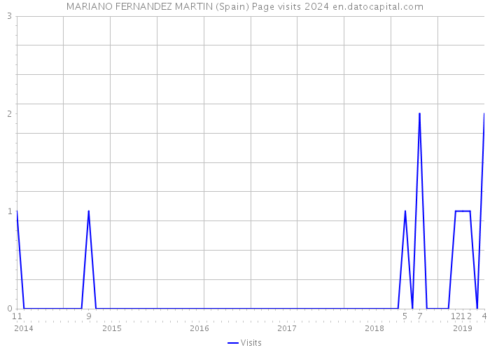 MARIANO FERNANDEZ MARTIN (Spain) Page visits 2024 