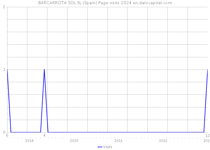 BARCARROTA SOL SL (Spain) Page visits 2024 