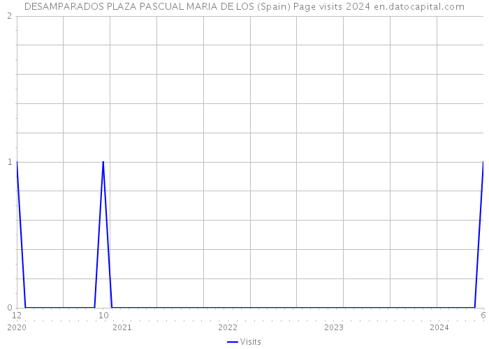 DESAMPARADOS PLAZA PASCUAL MARIA DE LOS (Spain) Page visits 2024 