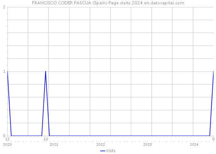 FRANCISCO CODER PASCUA (Spain) Page visits 2024 