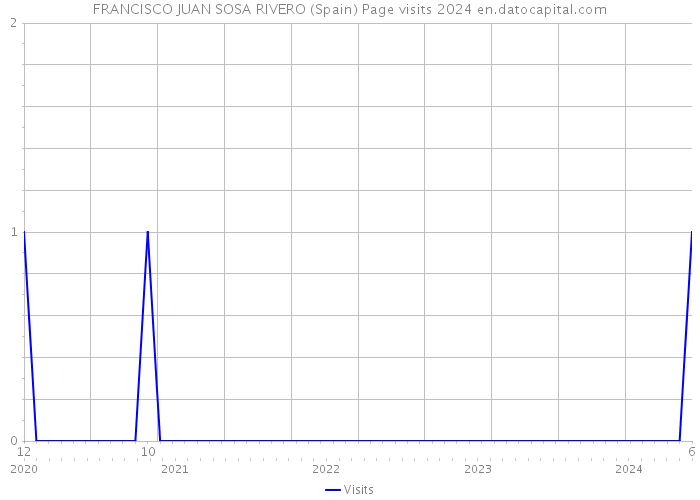 FRANCISCO JUAN SOSA RIVERO (Spain) Page visits 2024 