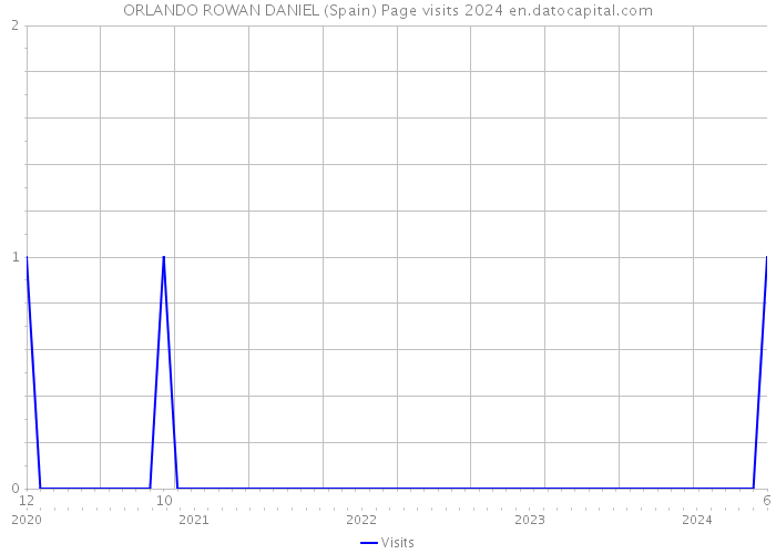 ORLANDO ROWAN DANIEL (Spain) Page visits 2024 