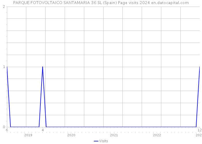 PARQUE FOTOVOLTAICO SANTAMARIA 36 SL (Spain) Page visits 2024 