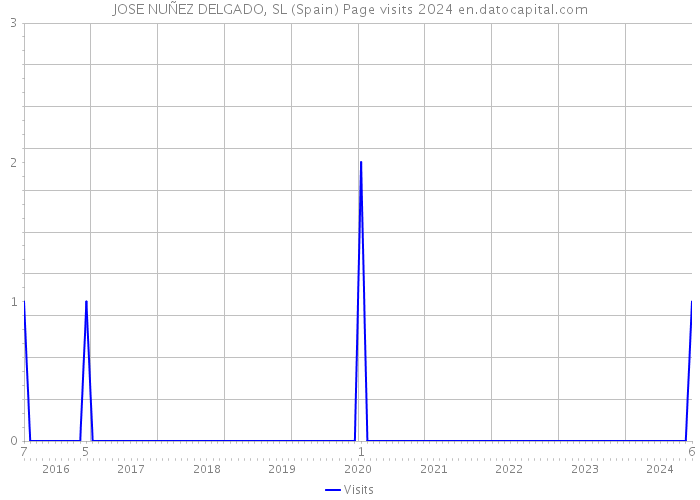 JOSE NUÑEZ DELGADO, SL (Spain) Page visits 2024 