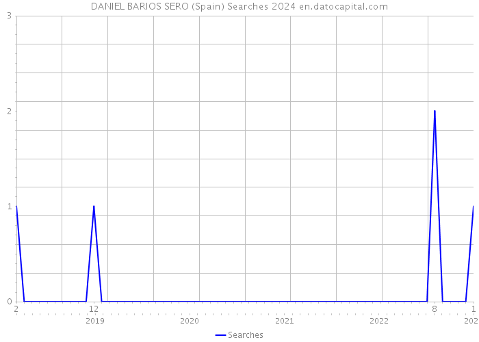 DANIEL BARIOS SERO (Spain) Searches 2024 