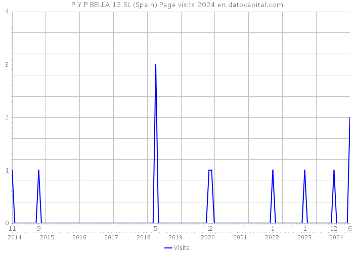 P Y P BELLA 13 SL (Spain) Page visits 2024 