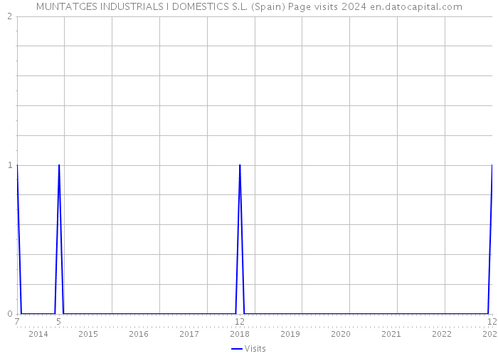 MUNTATGES INDUSTRIALS I DOMESTICS S.L. (Spain) Page visits 2024 