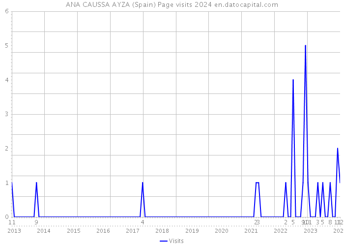 ANA CAUSSA AYZA (Spain) Page visits 2024 