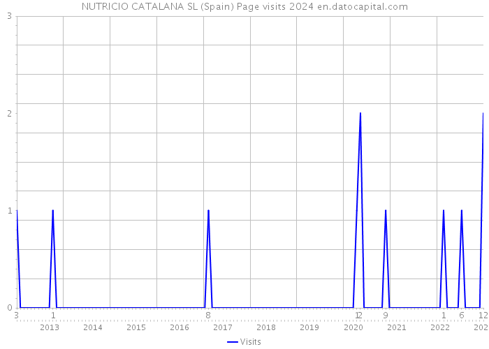 NUTRICIO CATALANA SL (Spain) Page visits 2024 