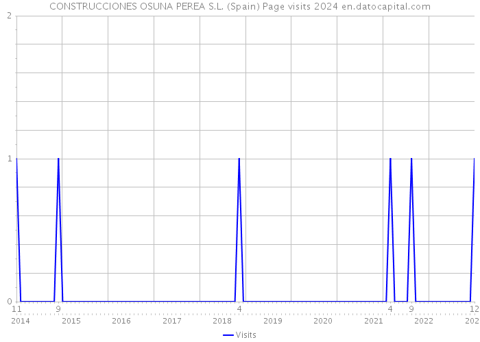 CONSTRUCCIONES OSUNA PEREA S.L. (Spain) Page visits 2024 