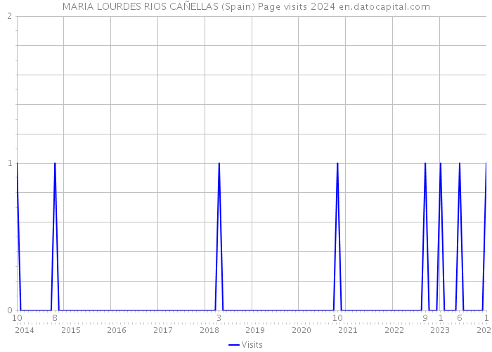 MARIA LOURDES RIOS CAÑELLAS (Spain) Page visits 2024 