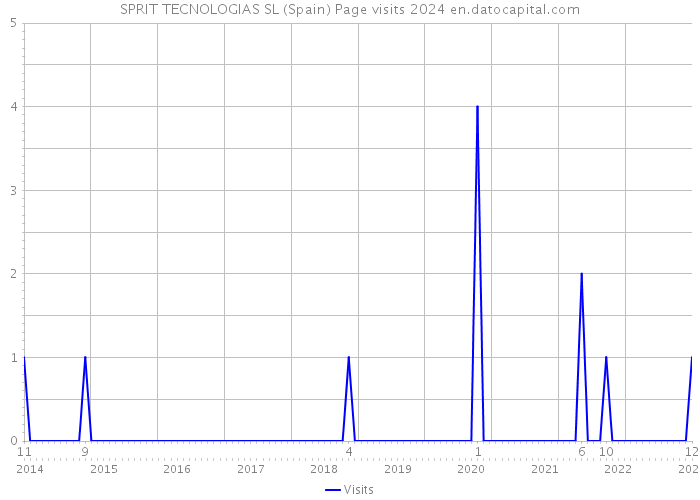 SPRIT TECNOLOGIAS SL (Spain) Page visits 2024 