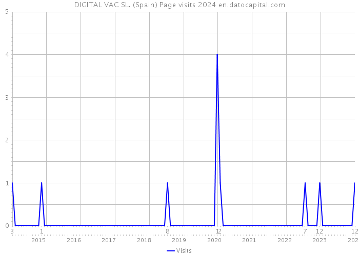 DIGITAL VAC SL. (Spain) Page visits 2024 