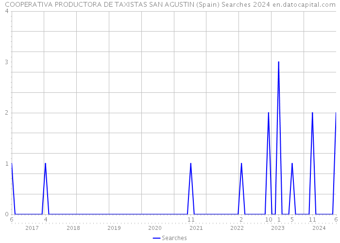 COOPERATIVA PRODUCTORA DE TAXISTAS SAN AGUSTIN (Spain) Searches 2024 