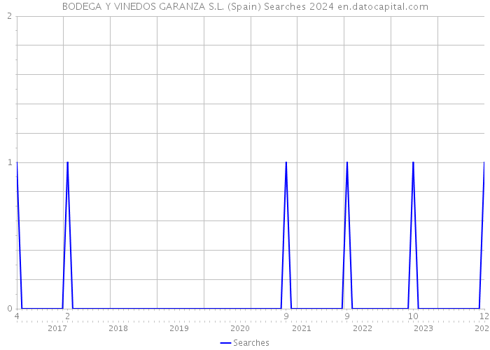 BODEGA Y VINEDOS GARANZA S.L. (Spain) Searches 2024 