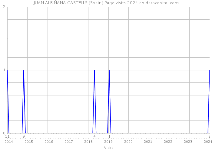 JUAN ALBIÑANA CASTELLS (Spain) Page visits 2024 