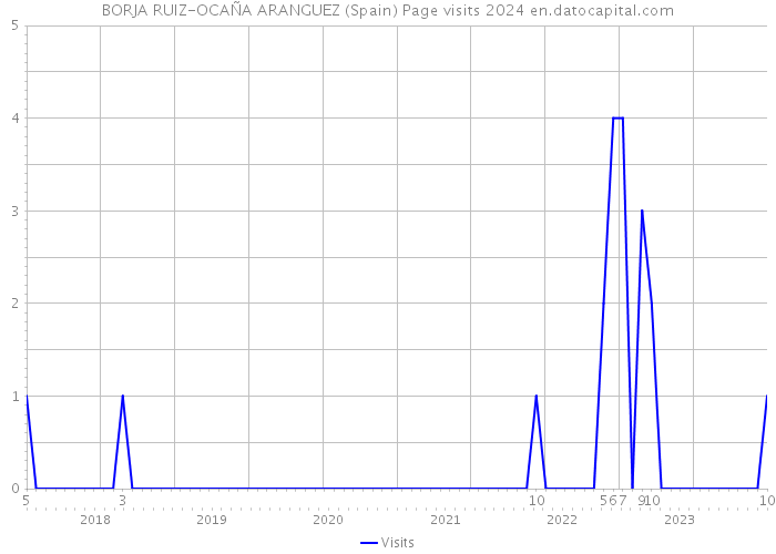 BORJA RUIZ-OCAÑA ARANGUEZ (Spain) Page visits 2024 