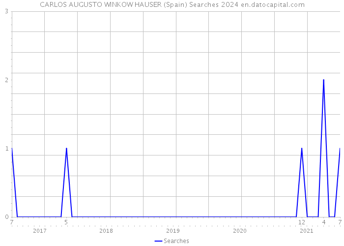 CARLOS AUGUSTO WINKOW HAUSER (Spain) Searches 2024 