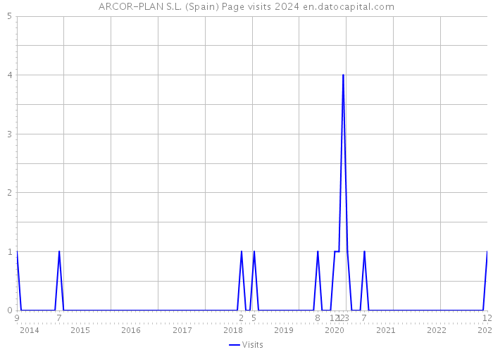 ARCOR-PLAN S.L. (Spain) Page visits 2024 