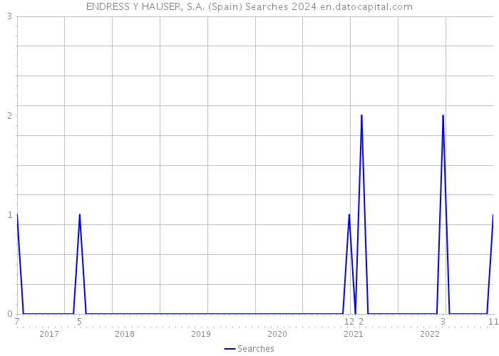 ENDRESS Y HAUSER, S.A. (Spain) Searches 2024 