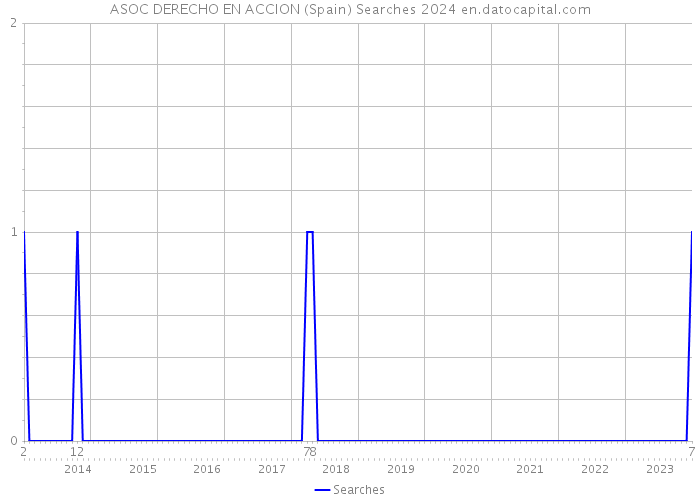 ASOC DERECHO EN ACCION (Spain) Searches 2024 