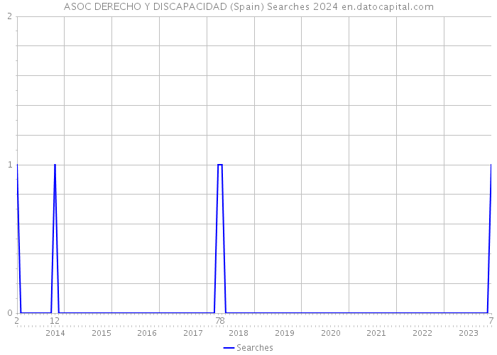 ASOC DERECHO Y DISCAPACIDAD (Spain) Searches 2024 