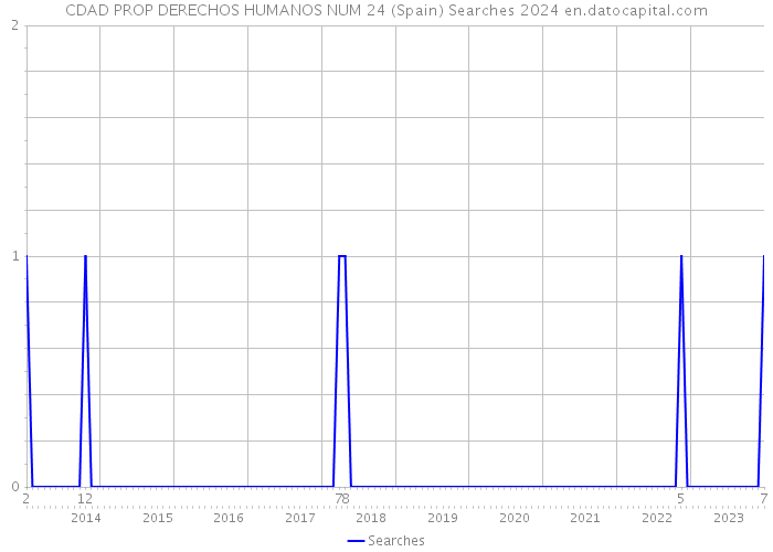 CDAD PROP DERECHOS HUMANOS NUM 24 (Spain) Searches 2024 