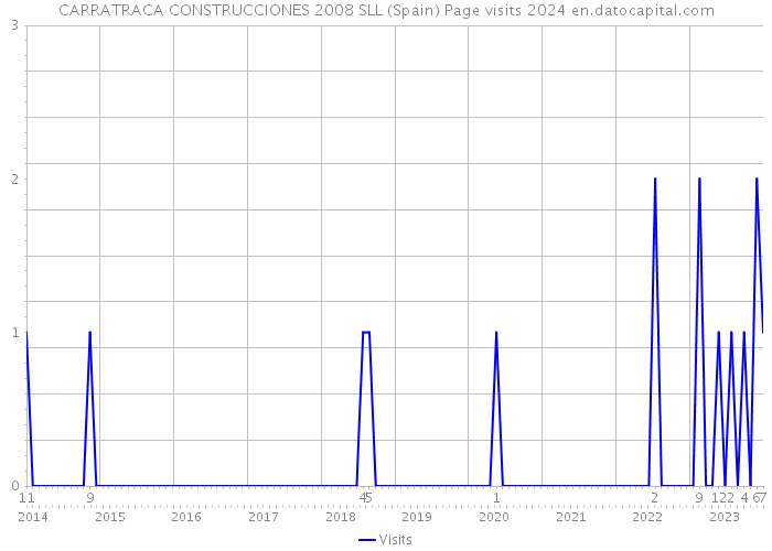 CARRATRACA CONSTRUCCIONES 2008 SLL (Spain) Page visits 2024 