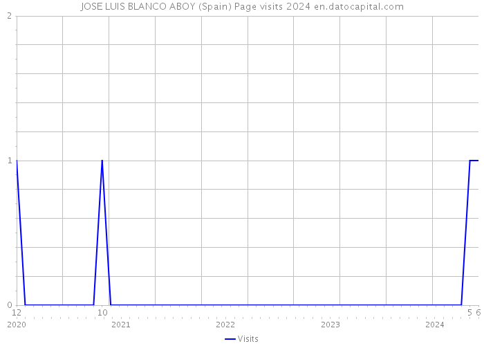 JOSE LUIS BLANCO ABOY (Spain) Page visits 2024 