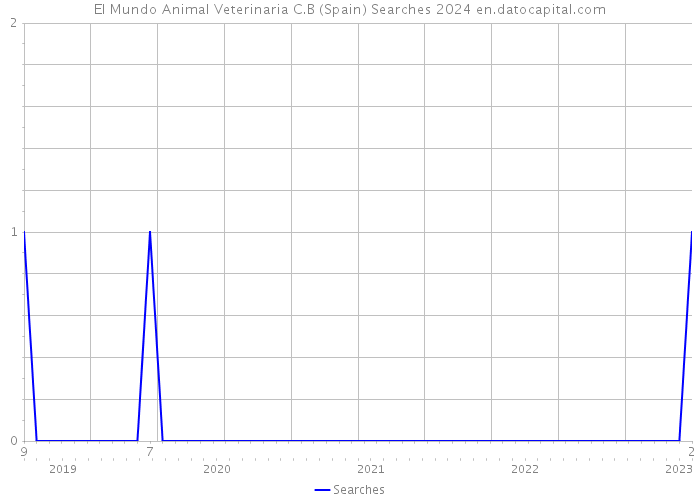 El Mundo Animal Veterinaria C.B (Spain) Searches 2024 
