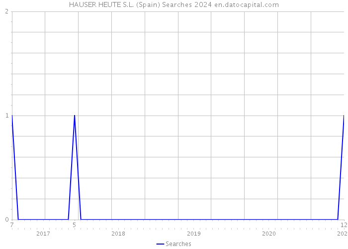 HAUSER HEUTE S.L. (Spain) Searches 2024 