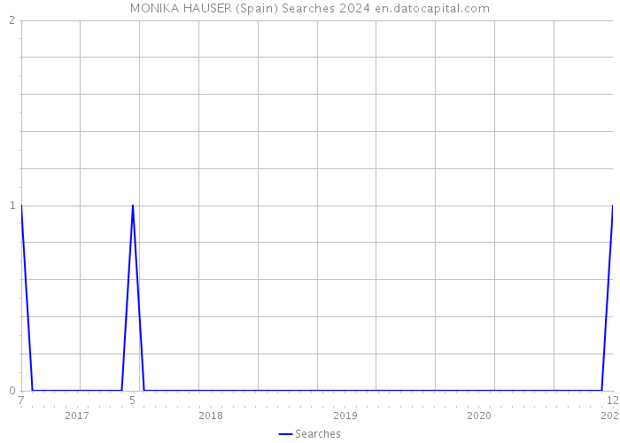 MONIKA HAUSER (Spain) Searches 2024 