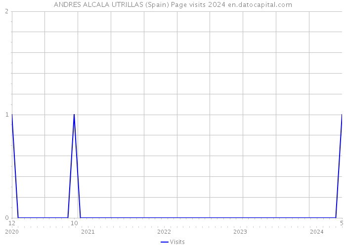 ANDRES ALCALA UTRILLAS (Spain) Page visits 2024 