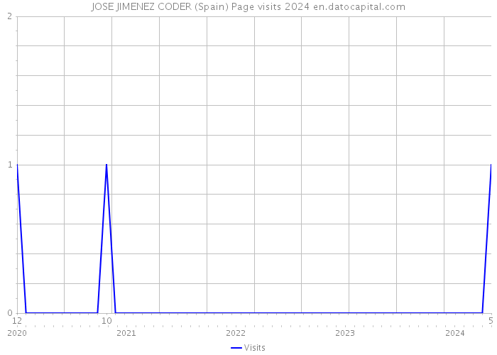 JOSE JIMENEZ CODER (Spain) Page visits 2024 