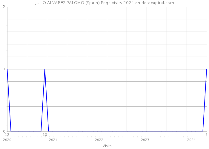 JULIO ALVAREZ PALOMO (Spain) Page visits 2024 