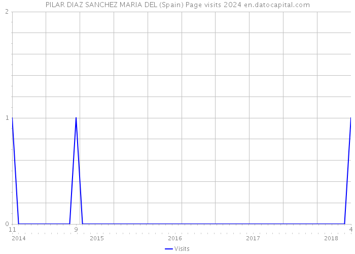 PILAR DIAZ SANCHEZ MARIA DEL (Spain) Page visits 2024 