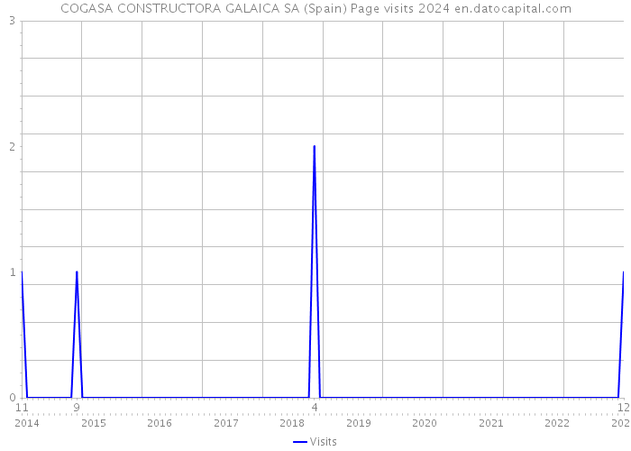 COGASA CONSTRUCTORA GALAICA SA (Spain) Page visits 2024 