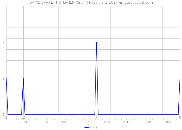 DAVID BARRETT STEPHEN (Spain) Page visits 2024 